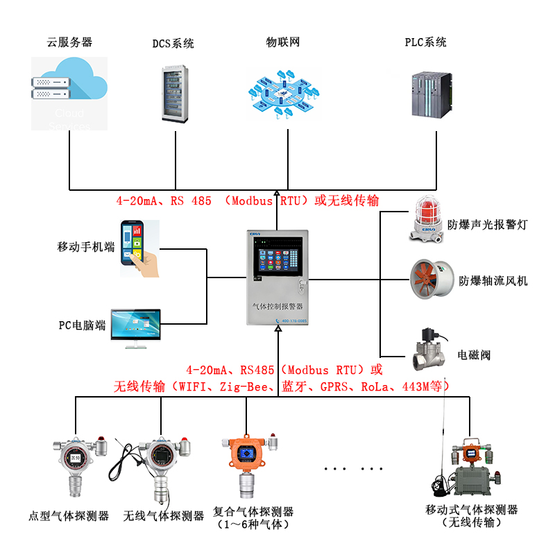 廢舊電池倉庫有害易爆氣體在線監測報警控制系統